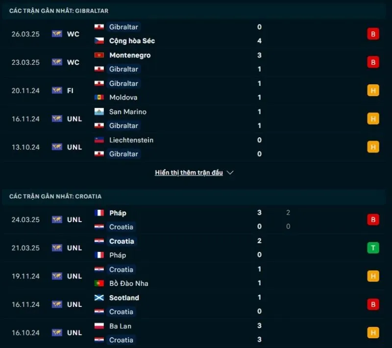 Soi kèo bóng đá VL World Cup | Gibraltar - Croatia 07/06/2025 1 Gibraltar và Croatia đều có phong độ thiếu ổn định