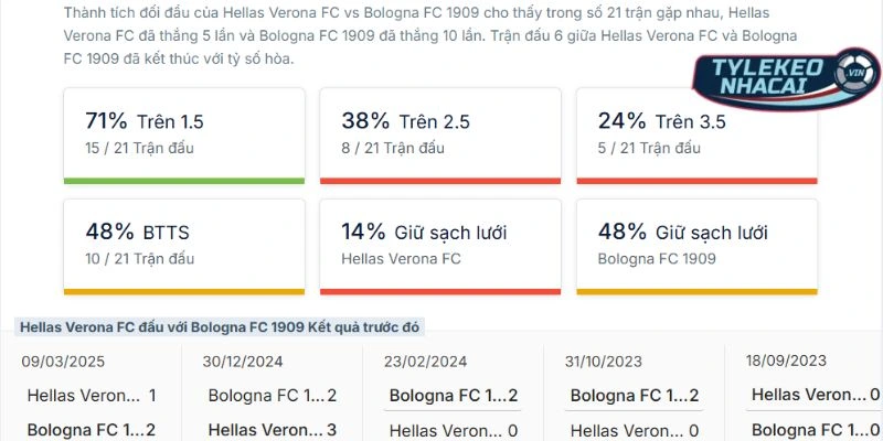 Kèo Bóng Đá Hellas Verona Vs Bologna Hôm Nay Ngày 15/01/2026 - Serie A 5 Kết quả những lần tranh tài gần đây của hai đội