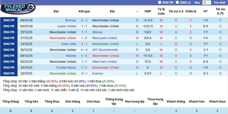 Kèo Nhà Cái Manchester United Vs Manchester City Hôm Nay Ngày 17/01/2026 - NHA 3 Kết quả thi đấu gần đây của Man United