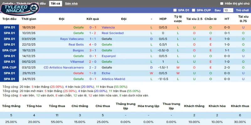 Kèo Nhà Cái Getafe Vs Celta Vigo Hôm Nay Ngày 02/02/2026 - La Liga 3 Phong độ của Getafe qua tổng 5 trận thắng, thua mới nhất