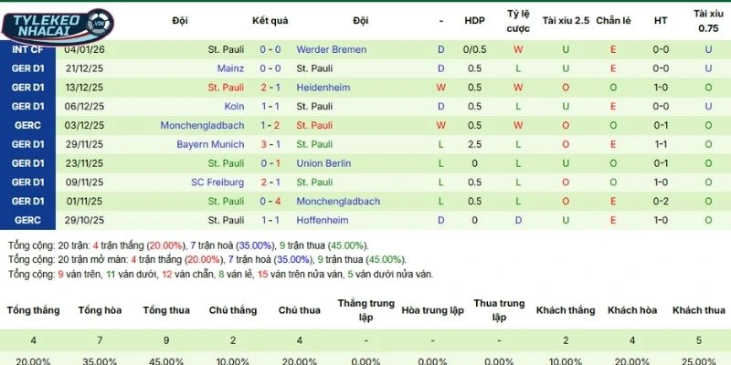 Tỷ Lệ Kèo Dortmund Vs Pauli Hôm Nay Ngày 17/01/2026 - Bundesliga 4 Thành tích thi đấu gần đây của Pauli