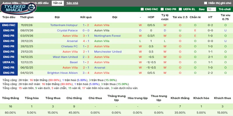 Kèo Bóng Đá Fenerbahce Vs Aston Villa Hôm Nay Ngày 23/01/2026 - C2 4 Thống kê thắng, thua 5 trận gần nhất của Aston Villa