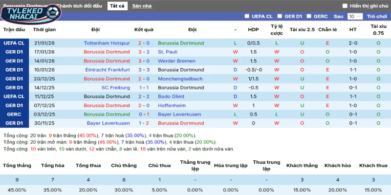 Tỷ Lệ Kèo Dortmund Vs Inter Milan Hôm Nay Ngày 29/01/2026 - C1 3 Thống kê thắng, thua 5 trận gần nhất của Dortmund
