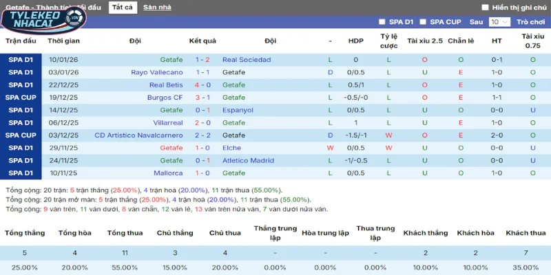 Kèo Bóng Đá Getafe Vs Valencia Hôm Nay Ngày 18/01/2026 - La Liga 3 Thống kê thắng, thua 5 trận gần nhất của Getafe