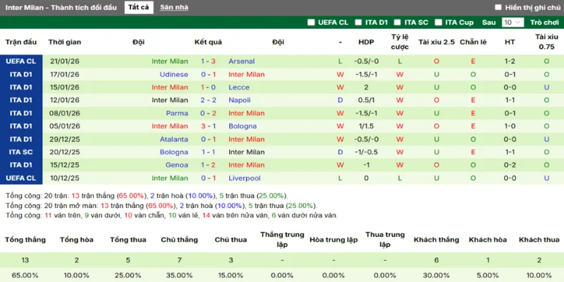 Tỷ Lệ Kèo Dortmund Vs Inter Milan Hôm Nay Ngày 29/01/2026 - C1 4 Thống kê thắng, thua 5 trận gần nhất của Inter Milan