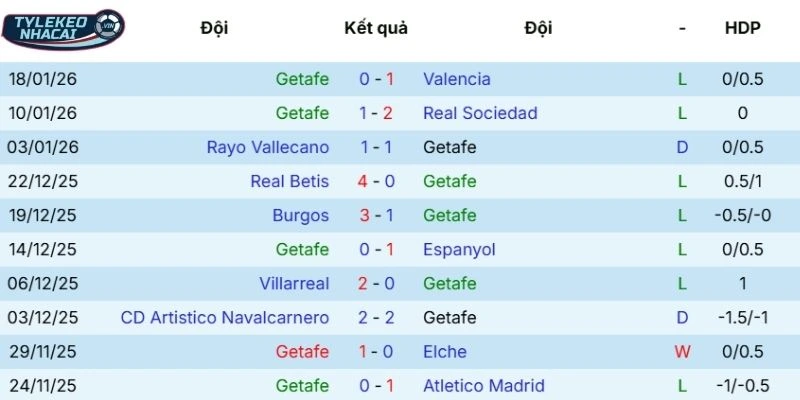 Soi Kèo Nhà Cái Getafe Vs Celta De Vigo Hôm Nay Ngày 02/02/2026 - La Liga 3 Chuỗi kết quả thi đấu của Getafe