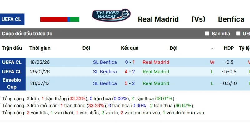 Tỷ Lệ Kèo Nhà Cái Real Madrid Vs Benfica Hôm Nay Ngày 26/02/2026 - C1 5 Dữ liệu đối đầu qua các mùa giải