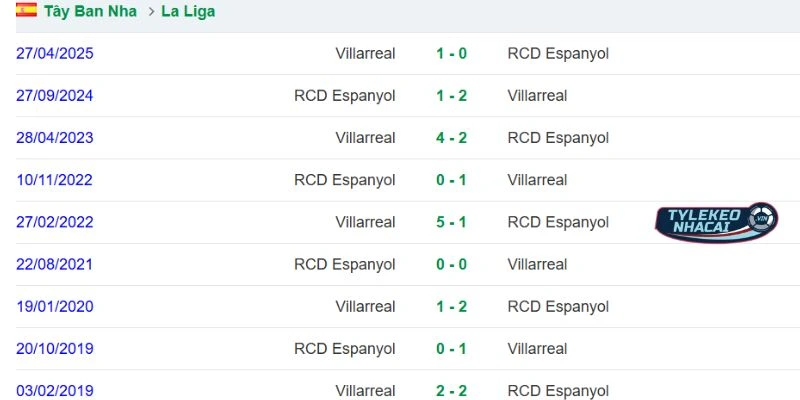 Kèo Bóng Đá Villarreal Vs Espanyol Hôm Nay Ngày 10/02/2026 - La Liga 5 Dữ liệu so tài Villarreal vs Espanyol