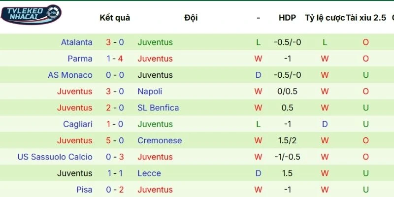 Tỷ Lệ Kèo Nhà Cái Inter Milan Vs Juventus Hôm Nay Ngày 15/02/2026 - Serie A 4 Kết quả thi đấu mới nhất của Juventus