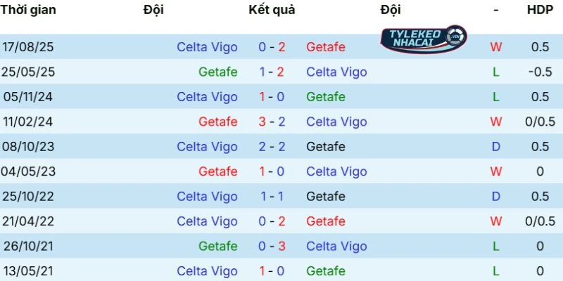 Soi Kèo Nhà Cái Getafe Vs Celta De Vigo Hôm Nay Ngày 02/02/2026 - La Liga 5 Lịch sử chạm trán giữa Getafe vs Celta de Vigo