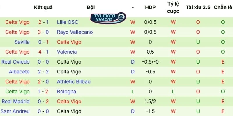 Soi Kèo Nhà Cái Getafe Vs Celta De Vigo Hôm Nay Ngày 02/02/2026 - La Liga 4 Phong độ thi đấu hiện tại của Celta de Vigo