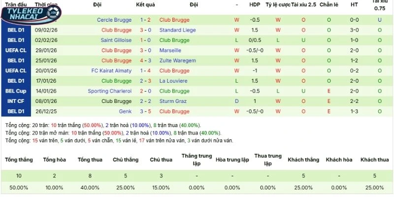 Soi Kèo Nhà Cái Atlético Madrid Vs Club Brugge Hôm Nay Ngày 25/02/2026 - C1 4 Thành tích 5 lần ra sân gần nhất của Club Brugge
