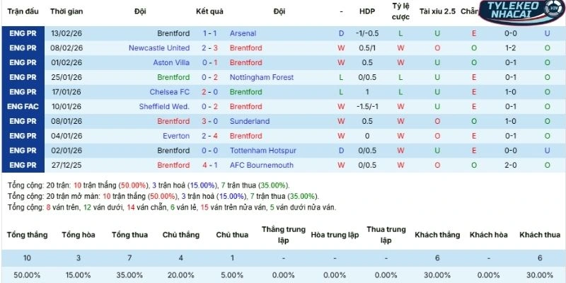 Tỷ Lệ Kèo Nhà Cái Brentford Vs Brighton Hôm Nay Ngày 21/02/2026 - NHA 3 Thành tích các lần ra sân vừa qua của Brentford