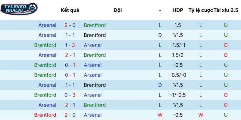 Kèo Nhà Cái Brentford Vs Arsenal Hôm Nay Ngày 13/02/2026 - NHA 5 Thống kê đối đầu các mùa trước