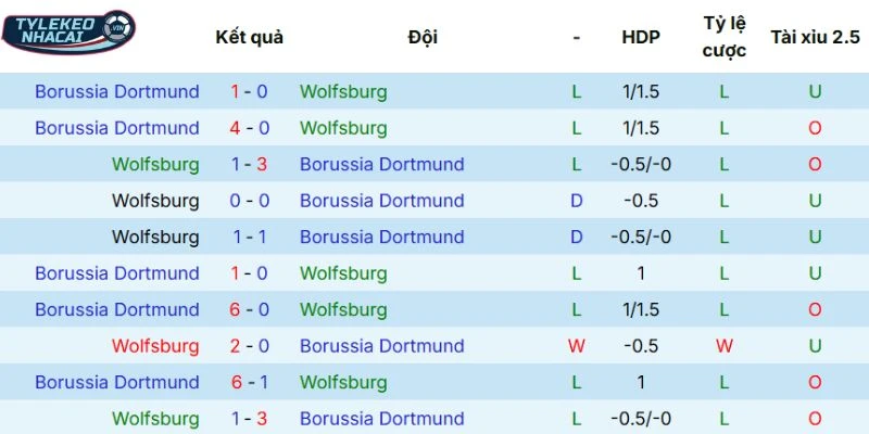 Soi Kèo Nhà Cái Wolfsburg Vs Borussia Dortmund Hôm Nay Ngày 07/02/2026 - Bundesliga 5 Thống kê những lần đối đầu giữa Wolfsburg vs Borussia Dortmund