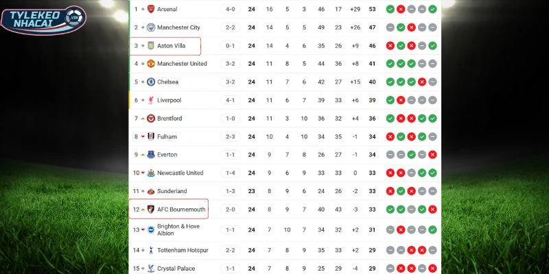 Tỷ Lệ Kèo Nhà Cái Bournemouth Vs Aston Villa Ngày 07/02/2026 - Ngoại Hạng Anh 6 Thứ hạng cặp đấu Bournemouth vs Aston Villa