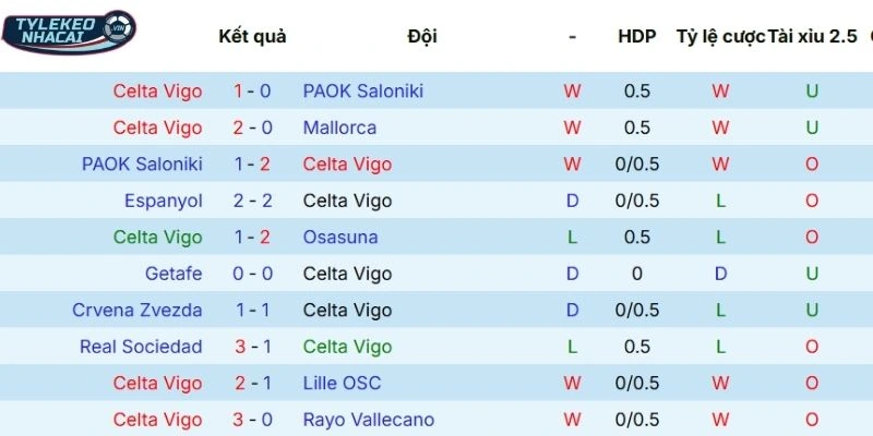 Kèo Nhà Cái Celta Vigo Vs Real Madrid Hôm Nay Ngày 07/03/2026 - La Liga 3 Cập nhật phong độ mới đây nhất của Celta Vigo