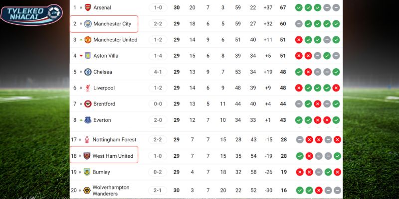 Soi Kèo Nhà Cái West Ham Vs Man City Hôm Nay Ngày 15/03/2026 - NHA 6 Chênh lệch thứ hạng giữa hai đội trên BXH