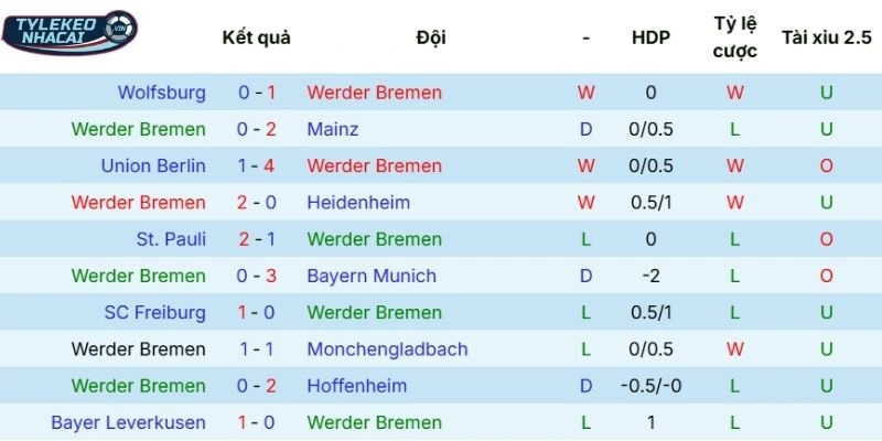 Tỷ Lệ Kèo Nhà Cái Bremen Vs RB Leipzig Hôm Nay Ngày 04/04/2026 - Bundesliga 3 Chuỗi kết quả vừa qua của Bremen