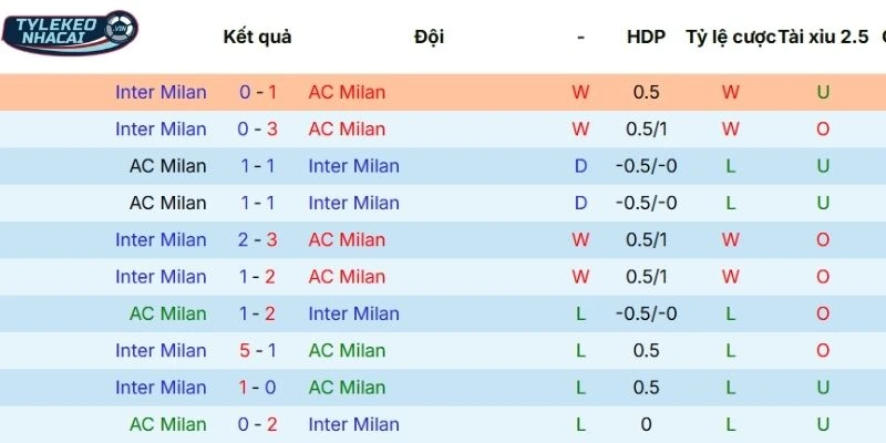 Soi Kèo Nhà Cái AC Milan Vs Inter Milan Hôm Nay Ngày 08/03/2026 - Serie A 3 Chuỗi trận gần đây của AC Milan
