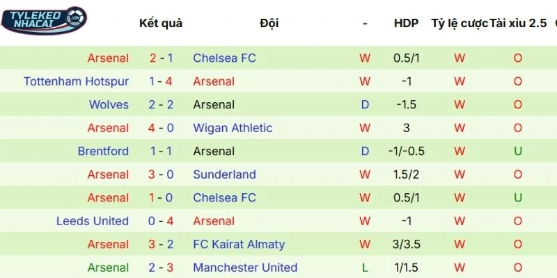 Soi Kèo Nhà Cái Bayer Leverkusen Vs Arsenal Hôm Nay Ngày 12/03/2026 - C1 4 Chuỗi trận gần đây của Arsenal