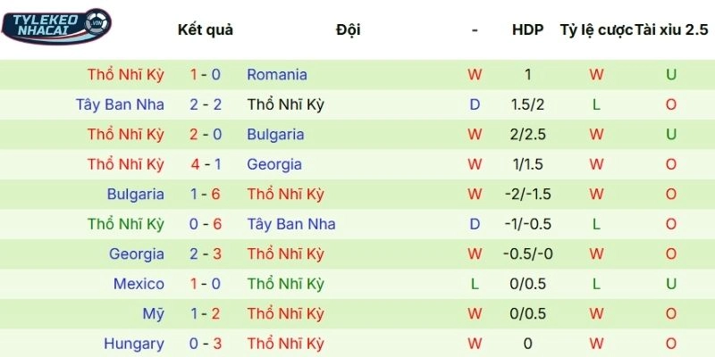 Kèo Bóng Đá Kosovo Vs Thổ Nhĩ Kỳ Hôm Nay Ngày 01/04/20266 - VLWC 4 Chuỗi trận vừa qua của Thổ Nhĩ Kỳ