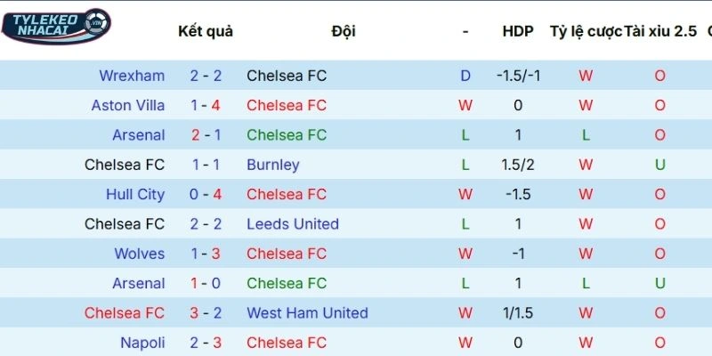 Kèo Nhà Cái Chelsea Vs Paris Saint-Germain Hôm Nay Ngày 18/03/2026 - C1 3 Dấu ấn thi đấu gần đây của Chelsea