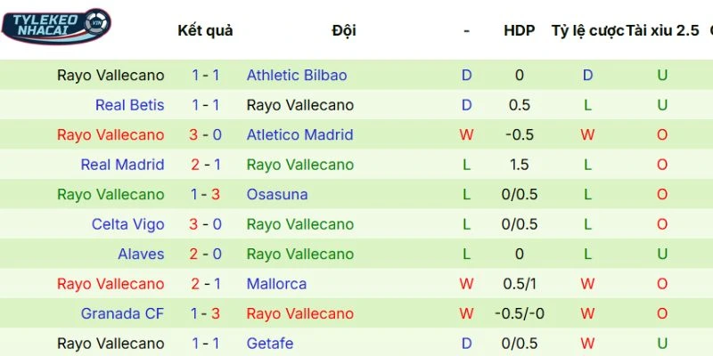 Tỷ Lệ Kèo Nhà Cái Sevilla Vs Vallecano Hôm Nay Ngày 09/03/2026 - La Liga 4 Dấu ấn thi đấu mới nhất của Vallecano