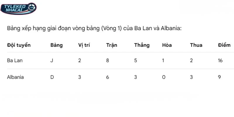 Tỷ Lệ Kèo Nhà Cái Ba Lan Vs Albania Hôm Nay Ngày 27/03/2026 - VLWC 6 Diễn biến vị trí của hai đội trên BXH