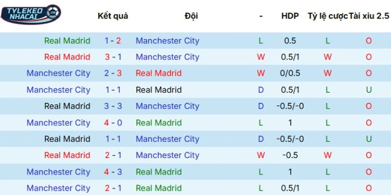 Kèo Bóng Đá Real Madrid Vs Manchester City Hôm Nay Ngày 12/03/2026 - C1 5 Dữ liệu đối đầu giữa hai CLB