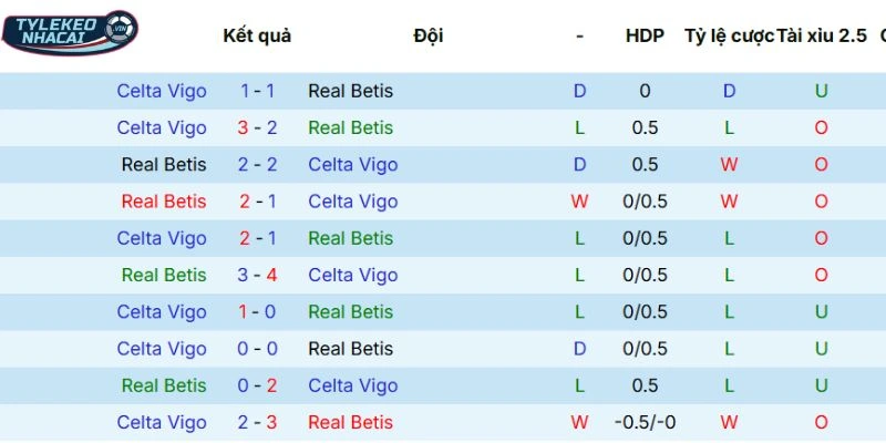Tỷ Lệ Kèo Nhà Cái Real Betis Vs Celta De Vigo Hôm Nay Ngày 16/03/2026 - La Liga 5 Dữ liệu đối đầu giữa Real Betis vs Celta de Vigo