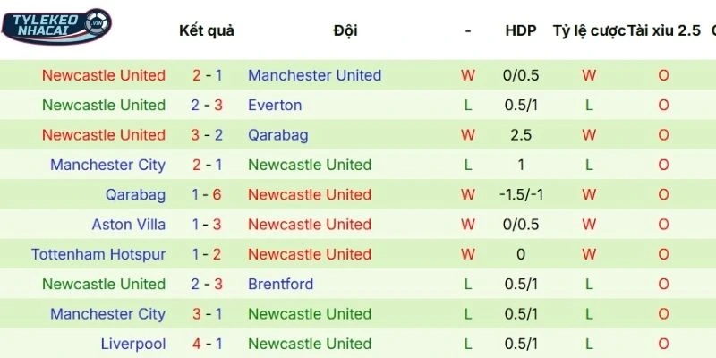 Kèo Bóng Đá Chelsea Vs Newcastle Hôm Nay Ngày 15/03/2026 - NHA 4 Hiệu suất ra sân của Newcastle