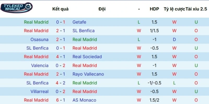Kèo Bóng Đá Real Madrid Vs Manchester City Hôm Nay Ngày 12/03/2026 - C1 3 Hiệu suất thi đấu của Real Madrid