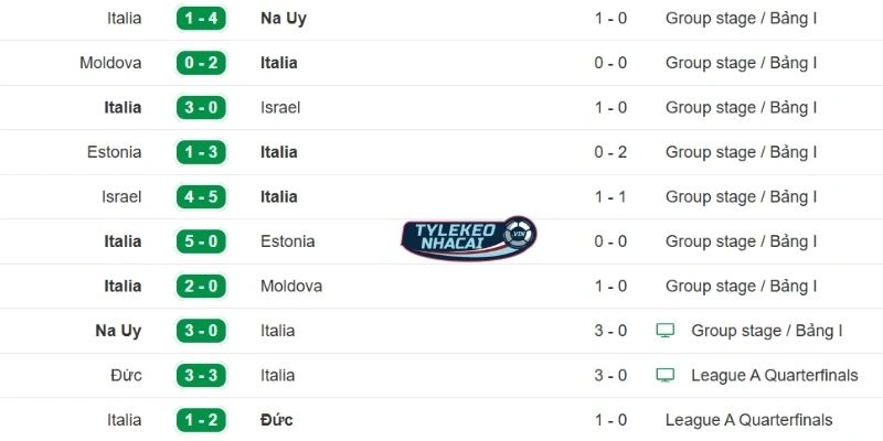 Hiệu suất thi đấu gần đây của Italy
