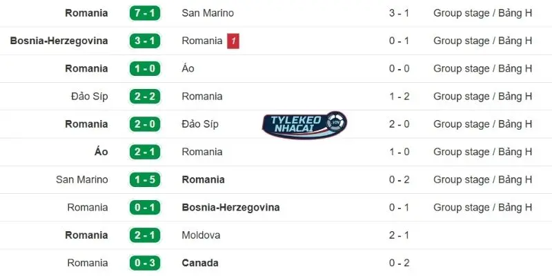 Kèo Nhà Cái Thổ Nhĩ Kỳ Vs Romania Hôm Nay Ngày 27/03/2026 - VLWC 4 Hiệu suất thi đấu thời gian qua của Romania