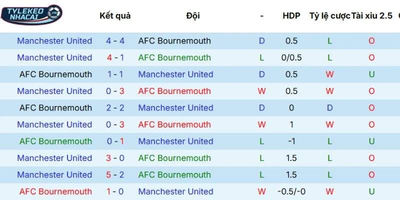 Kèo Bóng Đá Bournemouth Vs Man United Hôm Nay Ngày 21/03/2026 - NHA 5 Kết quả các lần gặp nhau trước đây