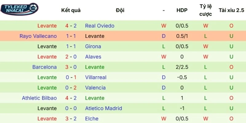 Kèo Bóng Đá Sociedad Vs Levante Hôm Nay Ngày 04/04/2026 - La Liga 4 Kết quả các trận gần nhất của Levante