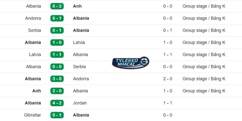 Tỷ Lệ Kèo Nhà Cái Ba Lan Vs Albania Hôm Nay Ngày 27/03/2026 - VLWC 4 Kết quả tranh tài gần đây của Albania