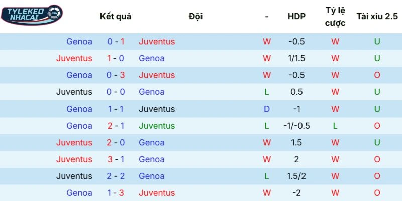 Tỷ Lệ Kèo Nhà Cái Juventus Vs Genoa Hôm Nay Ngày 06/04/2026 - Serie A 5 Lịch sử đối đầu giữa hai đội