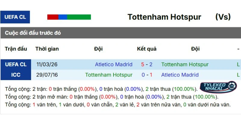 Kèo Nhà Cái Tottenham Vs Atletico De Madrid Hôm Nay Ngày 19/03/2026 - C1 5 Lịch sử so tài giữa Tottenham vs Atlético de Madrid