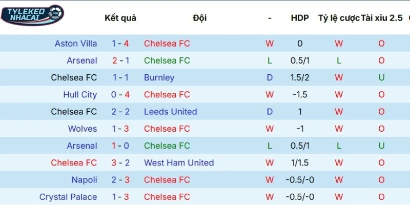 Kèo Bóng Đá Chelsea Vs Newcastle Hôm Nay Ngày 15/03/2026 - NHA 3 Mạch thi đấu mới nhất của Chelsea