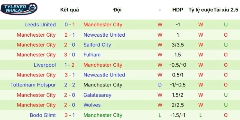 Kèo Bóng Đá Real Madrid Vs Manchester City Hôm Nay Ngày 12/03/2026 - C1 4 Màn trình diễn gần đây của Manchester City