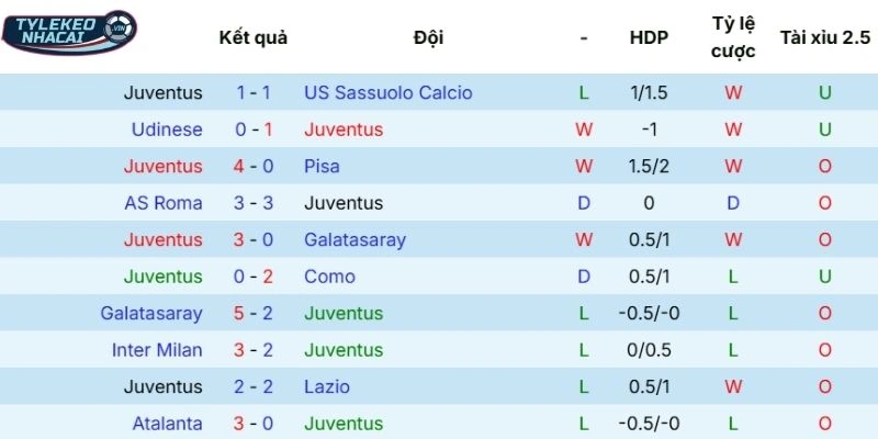 Tỷ Lệ Kèo Nhà Cái Juventus Vs Genoa Hôm Nay Ngày 06/04/2026 - Serie A 3 Phong độ thi đấu của Juventus