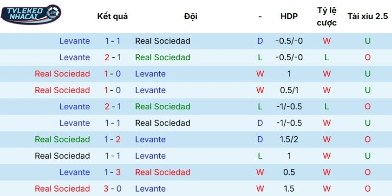 Kèo Bóng Đá Sociedad Vs Levante Hôm Nay Ngày 04/04/2026 - La Liga 3 Phong độ thi đấu của Sociedad