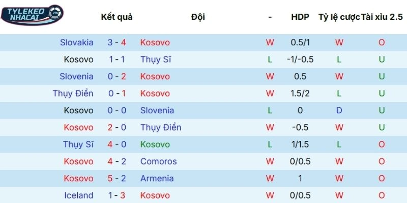 Kèo Bóng Đá Kosovo Vs Thổ Nhĩ Kỳ Hôm Nay Ngày 01/04/20266 - VLWC 3 Phong độ thi đấu thời gian qua của Kosovo