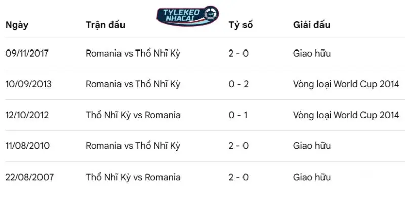 Kèo Nhà Cái Thổ Nhĩ Kỳ Vs Romania Hôm Nay Ngày 27/03/2026 - VLWC 5 Thành tích đối đầu qua các lần gặp nhau