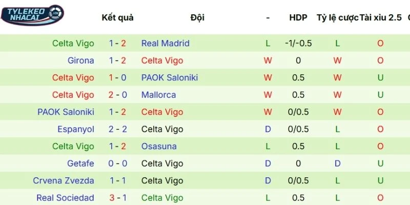 Tỷ Lệ Kèo Nhà Cái Real Betis Vs Celta De Vigo Hôm Nay Ngày 16/03/2026 - La Liga 4 Thành tích ra sân gần đây của Celta de Vigo