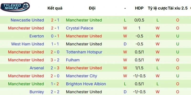 Kèo Bóng Đá Bournemouth Vs Man United Hôm Nay Ngày 21/03/2026 - NHA 4 Thành tích ra sân gần đây của Man United