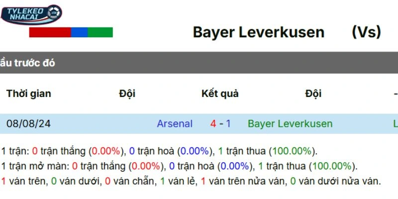 Soi Kèo Nhà Cái Bayer Leverkusen Vs Arsenal Hôm Nay Ngày 12/03/2026 - C1 5 Thống kê các lần chạm trán trước