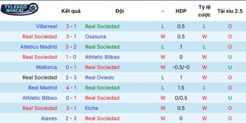 Kèo Bóng Đá Sociedad Vs Levante Hôm Nay Ngày 04/04/2026 - La Liga 5 Thống kê chạm trán giữa hai đội